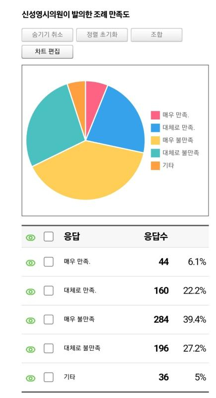 신성영 인천시의원 발의 조례 만족도 설문조사 결과