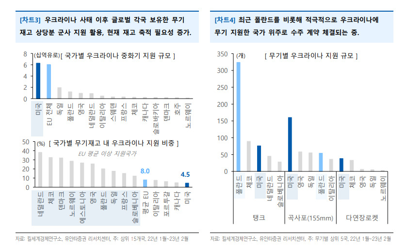 경기침체에도 자주국방 수요는 계속…美 최대 방산업체 ‘이곳’ 주목 [투자360]