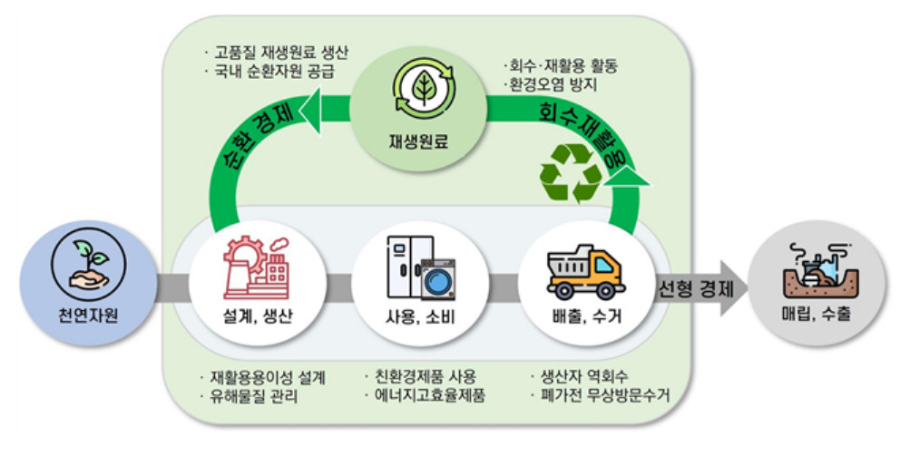 전자제품 자원순환 체계 개요 및 기대효과 [환경부 제공]