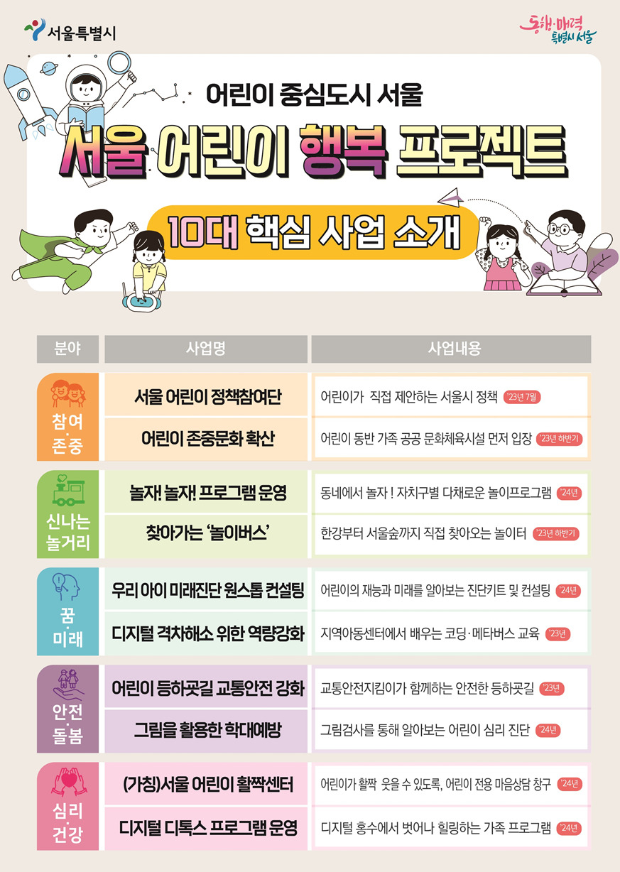 서울시 어린이 행복 프로젝트 주요 내용. [서울시 제공]