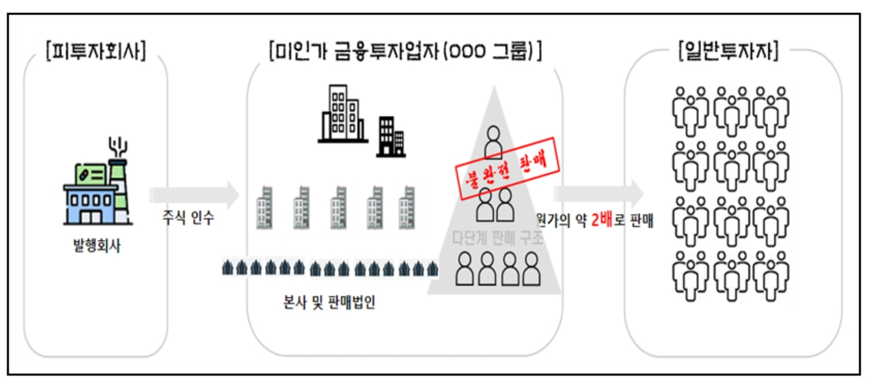 불법 다단계 영업조직을 통해 5000억원대 비상장주식을 판매한 일당의 범행 구조 그림. [부산지검 제공]