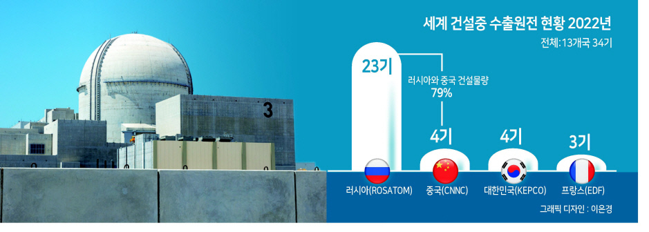 아랍에미리트(UAE) 바라카 원전 3호기 [연합]