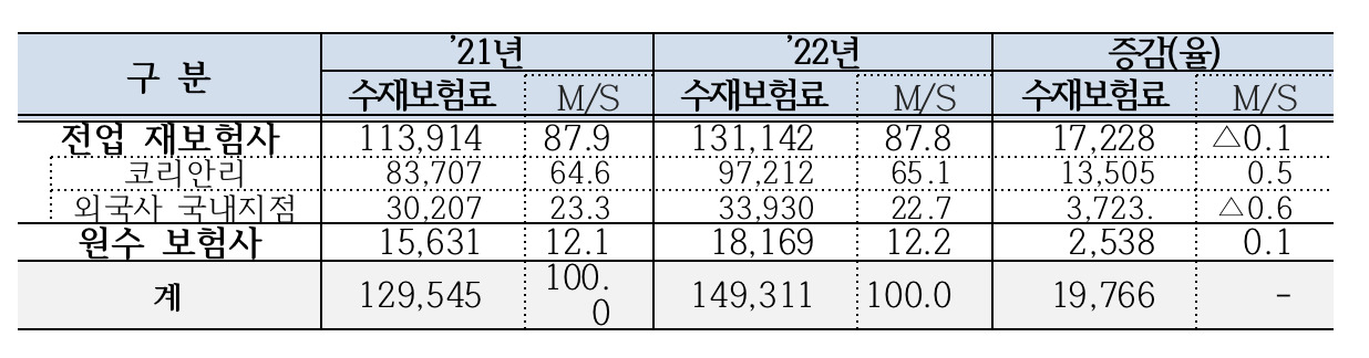 재보험 수익 및 시장점유율 현황 (단위: 억원, %, %p) [금융감독원 자료]
