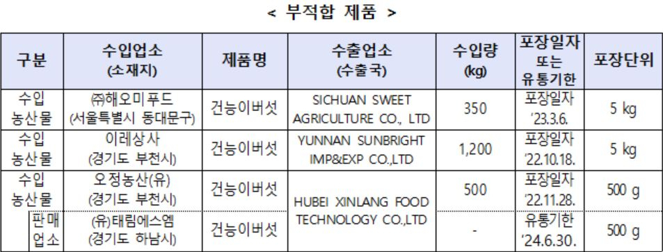 행정처분을 받은 업체들. [식약처 제공]