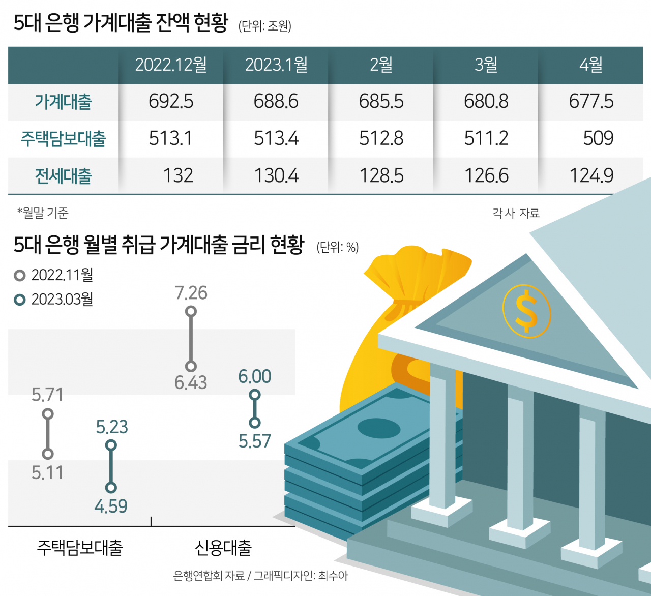 금리 떨어져도 ‘빚 다이어트’는 계속…부채 감소, 마냥 반갑지 않은 이유는[머니뭐니]