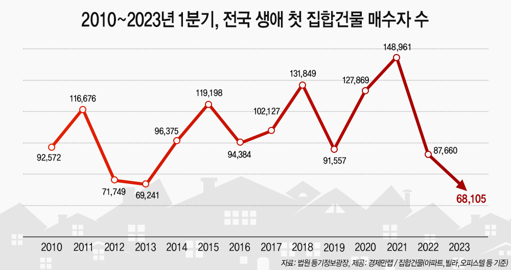 “20조 대출도 풀었는데 집을 안사네” 생애 첫 집 마련 역대 최소 [부동산360]