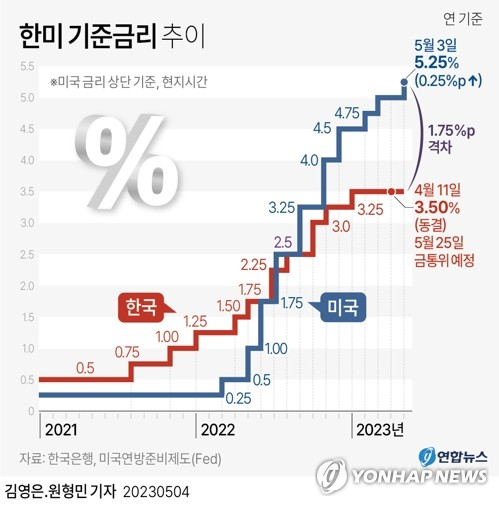 “인하는 없다”는 파월, ‘금리차’에 고민 깊어진 한은[머니뭐니]