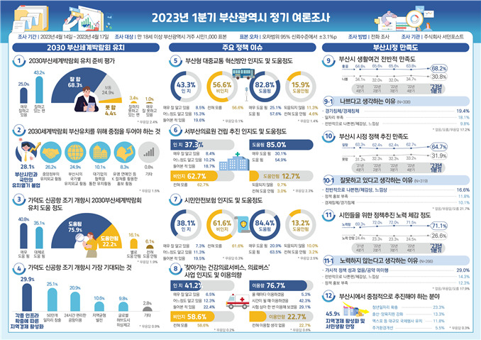 부산시 올해 1분기 정기 여론조사 결과 인포그래픽. [사진=부산시]