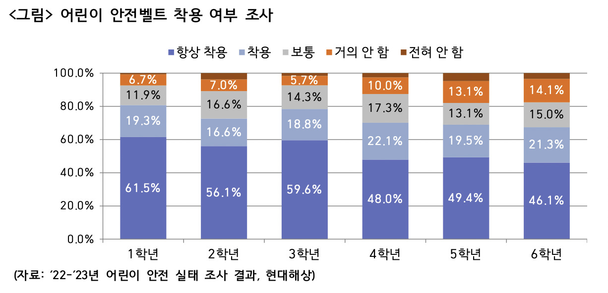 [현대해상 교통기후환경연구소 자료]
