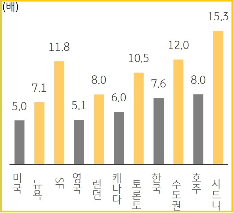 세계 주요 국가 소득 대비 집값(PIR). 한국 수도권은 중위소득자가 월급을 한 푼도 안 쓰고 12년을 모아야 중위가격 수준의 집을 살 수 있다는 것을 의미한다. [2023 KB금융 부동산 보고서. 통계는 2021년 기준임]