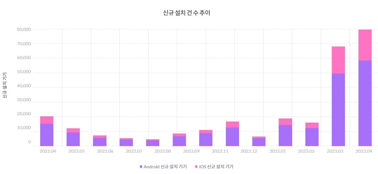 미세먼지 정보 앱인 ‘미세미세’의 최근 1년 월 신규설치건수. [모바일인덱스]