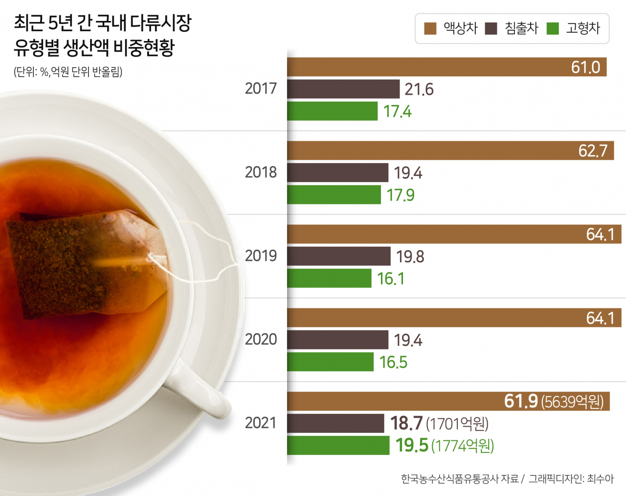 “심장 쿵쾅, 커피 안 마셔요” MZ의 특별한 茶사랑, 왜? [푸드360]