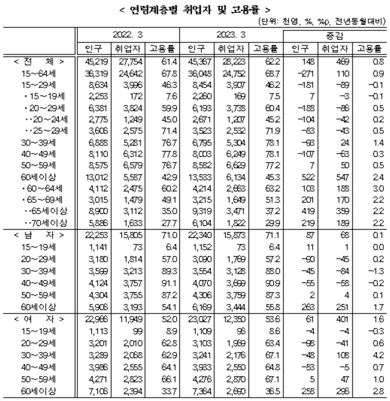 통계청 자료
