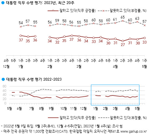 ‘롤로코스터’ 尹지지율…최고 53%·최저 24%[數싸움]