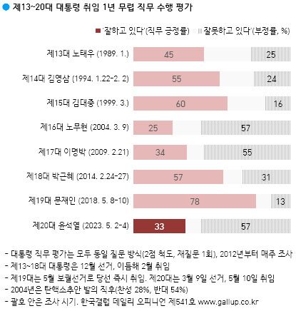 ‘롤로코스터’ 尹지지율…최고 53%·최저 24%[數싸움]