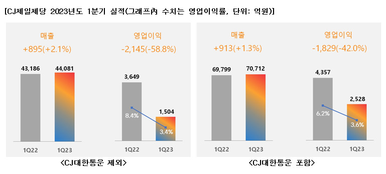 CJ제일제당 2023년 1분기 실적 [CJ제일제당 제공]