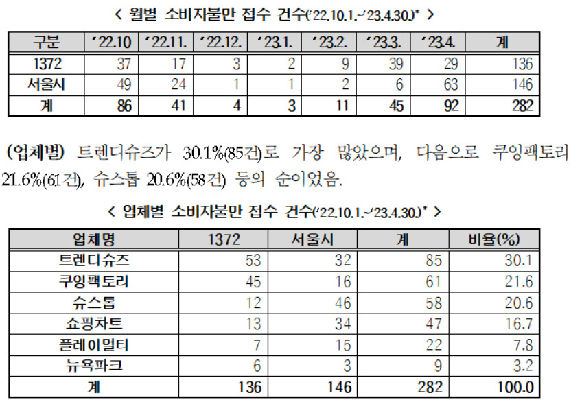 서울시와 한국소비자원은 유명 브랜드 운동화를 판매하는 해외 구매대행 쇼핑몰 6개 업체에 대한 피해가 급증하고 있다며 9일 소비자 피해주의보를 발령했다. [서울시 제공]