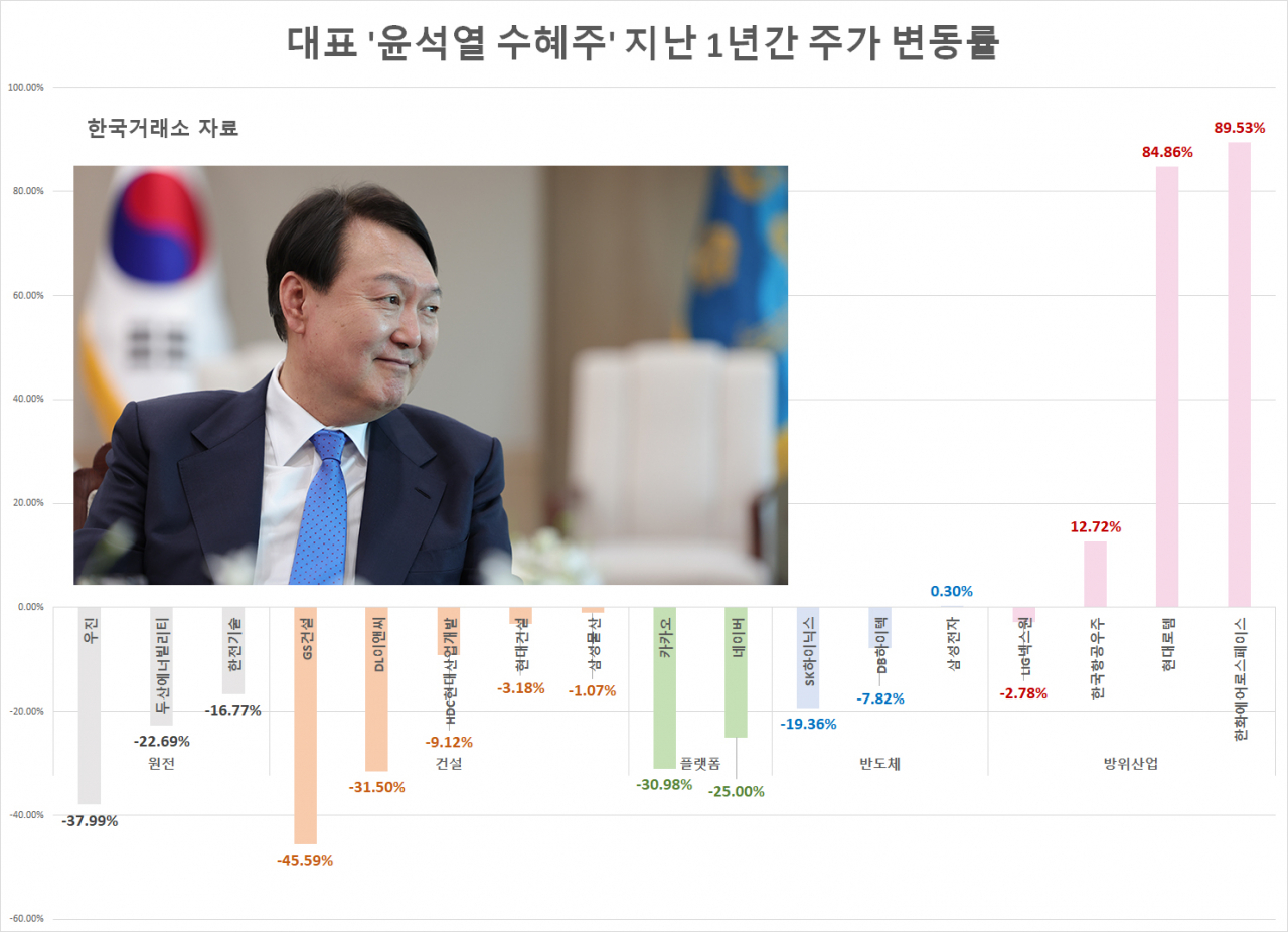 ‘세일즈맨 尹’ 1년 증시 성적표…기대 무성 원전·건설·반도체·플랫폼 ‘쪽박’, 방산만 나홀로 ‘방긋’ [투자360]