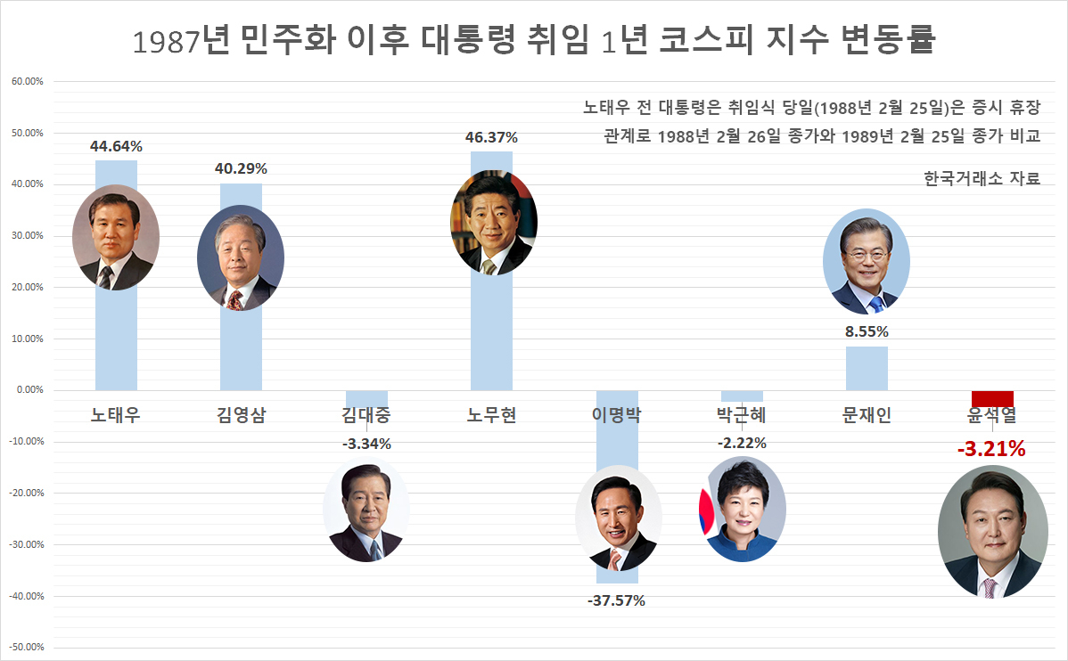 ‘세일즈맨 尹’ 1년 증시 성적표…기대 무성 원전·건설·반도체·플랫폼 ‘쪽박’, 방산만 나홀로 ‘방긋’ [투자360]