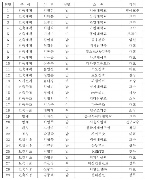 서울시, 건축위원 29명 선정…9개 분야서 2년간 활동