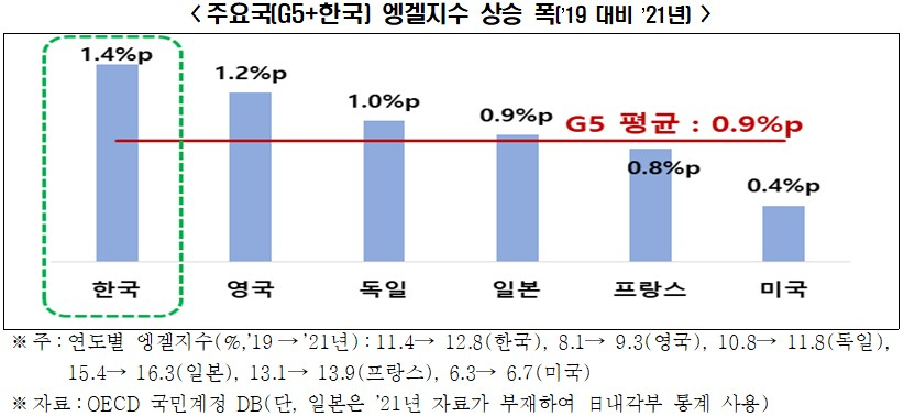 “월급은 마이너스…집밥은 필수” 역대급 외식물가에 직장인들 ‘울상’ [푸드360]