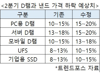 “메모리 가격 더 떨어진다” 삼성마저 ‘감산’ 결정했는데…반도체 반등 더딘 이유는? [비즈360]