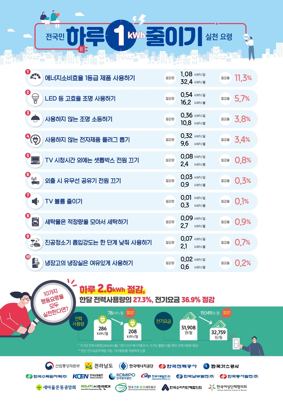 하루1kw/h줄이기 캠페인 홍보 포스터