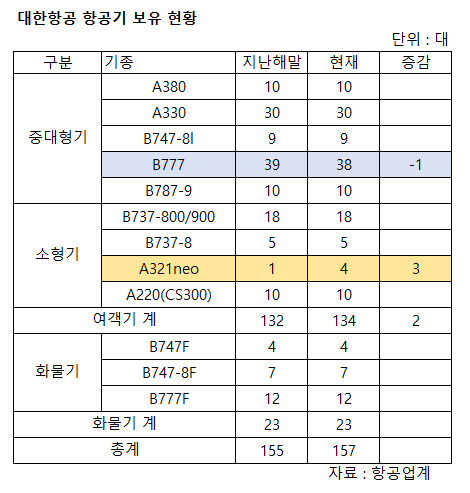 대한항공, 대형항공기 빈자리를 소형항공기로 채운 이유? [비즈360]