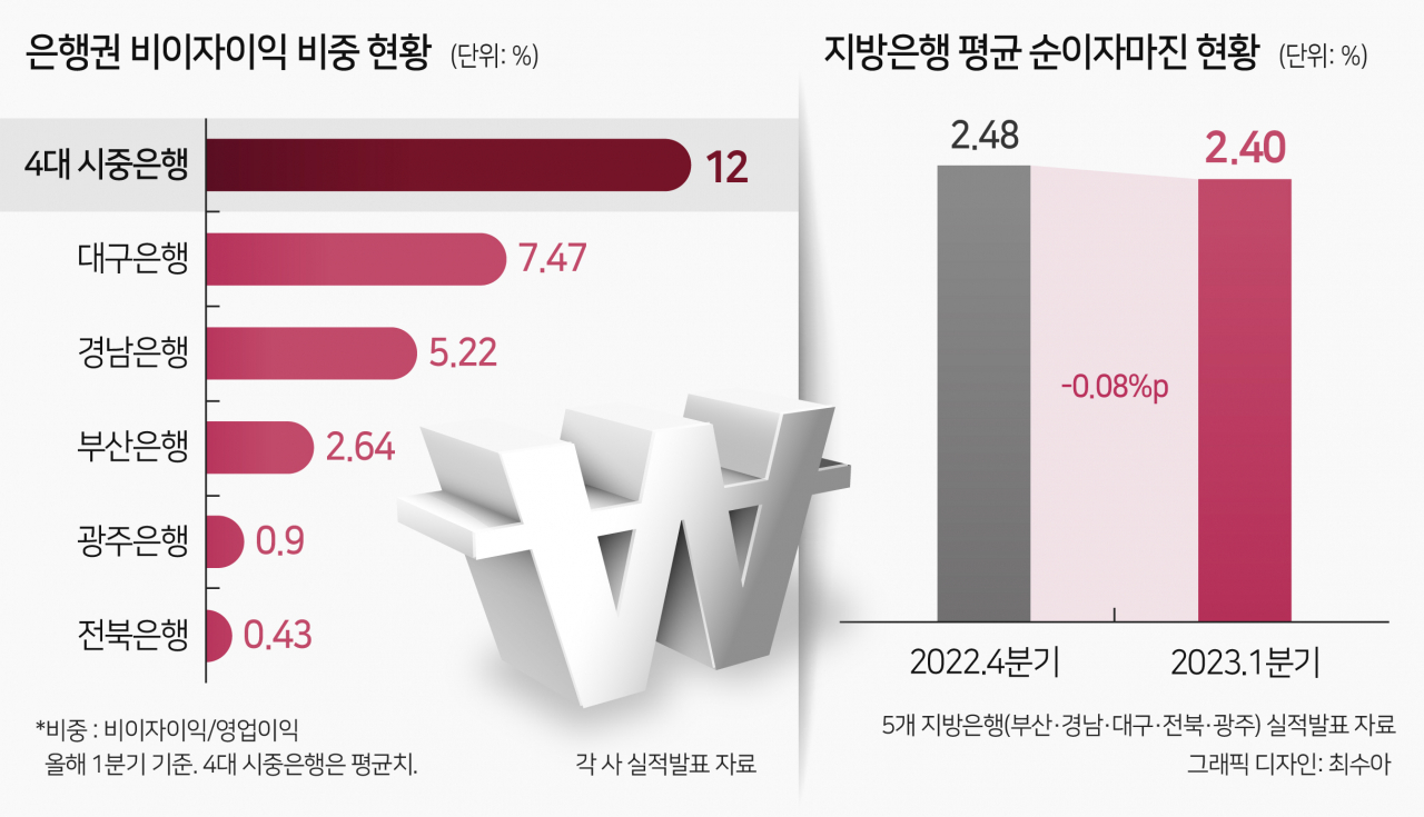 “이자장사 비중 99%” 지방은행들…비이자이익 확대 추세에 난감[머니뭐니]