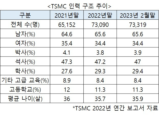 “반도체학과 대신 의대 가더니” TSMC 7만명 vs. 삼성 2만명…이게 한국 현실 [비즈360]