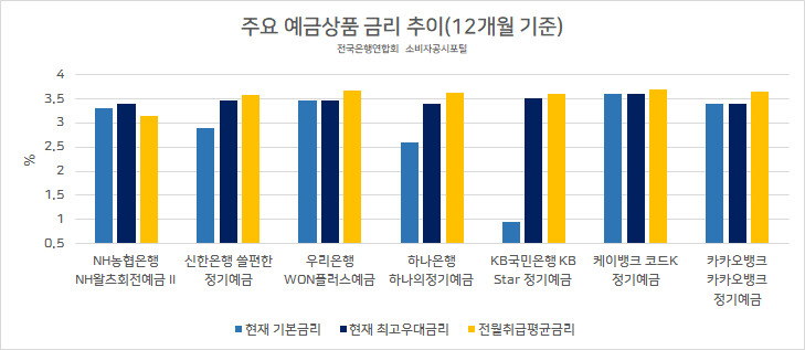 ‘3% 예금’도 없는데…은행, 예금이자 더 내린다고? [머니뭐니]