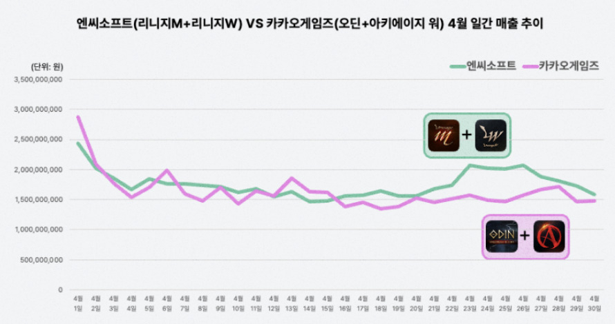 엔씨소프트와 카카오게임즈의 4월 매출 추이. [모바일인덱스 자료]