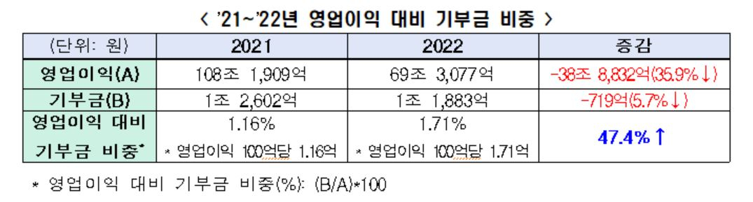 2021~2022년 코스피 기업들의 영업이익 및 기부금 추이 [전경련]