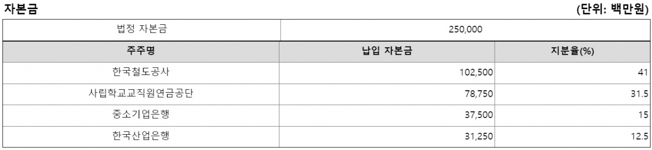 주식회사 에스알 자본금 현황. 2022년 12월 31일 기준[공공기관 경영정보 공개시스템(ALIO) 자료]