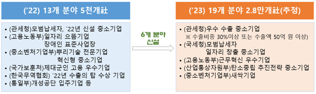 1년 간 관세조사를 유예해 주는 범위와 대상