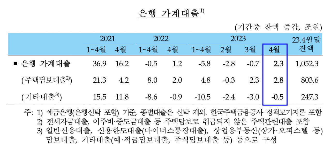 은행 가계대출 넉 달 만에 증가…1년5개월 만 최대폭[머니뭐니]