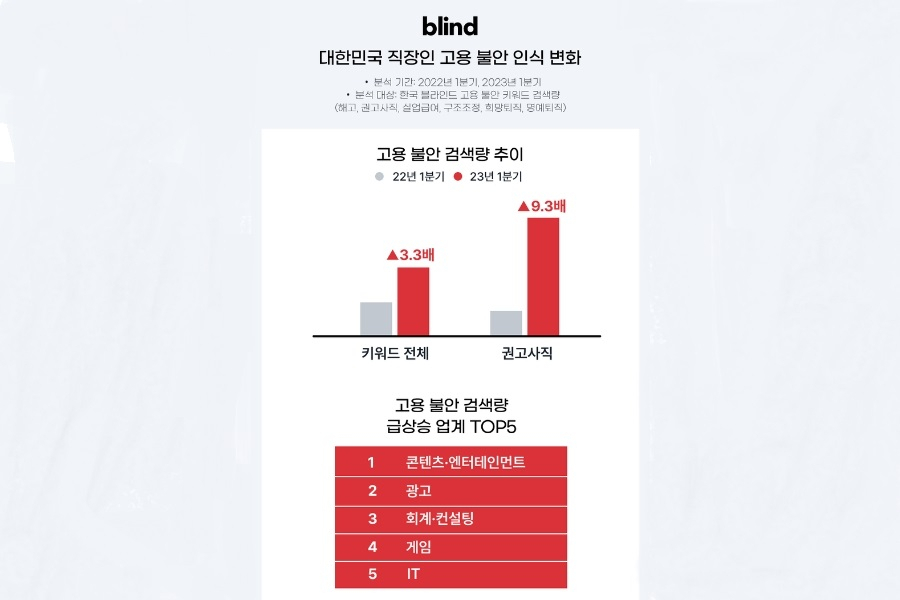 ‘대한민국 직장인 고용 불안 인식 변화’ [블라인드 제공]