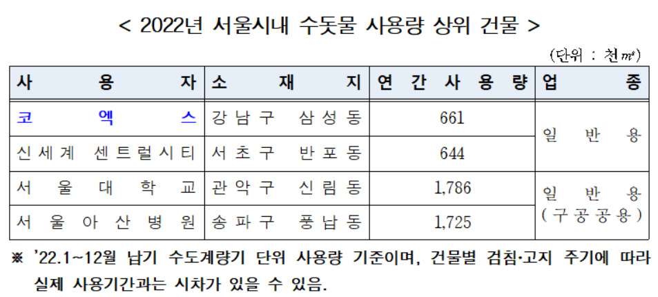 12일 서울시 상수도사업본부에 따르면, 2019년 서울시민의 연간 수돗물 사용량은 10억7000만t이었으나, 팬데믹 이후 2020년 10억5000만t, 2021년 10억2000여만t, 2022년 10억1000여만t으로 감소세를 이어갔다. 다만 서울 상업시설과 공공시설의 수돗물 사용량이 4년 만에 증가세로 돌아섰다. [서울시 제공]