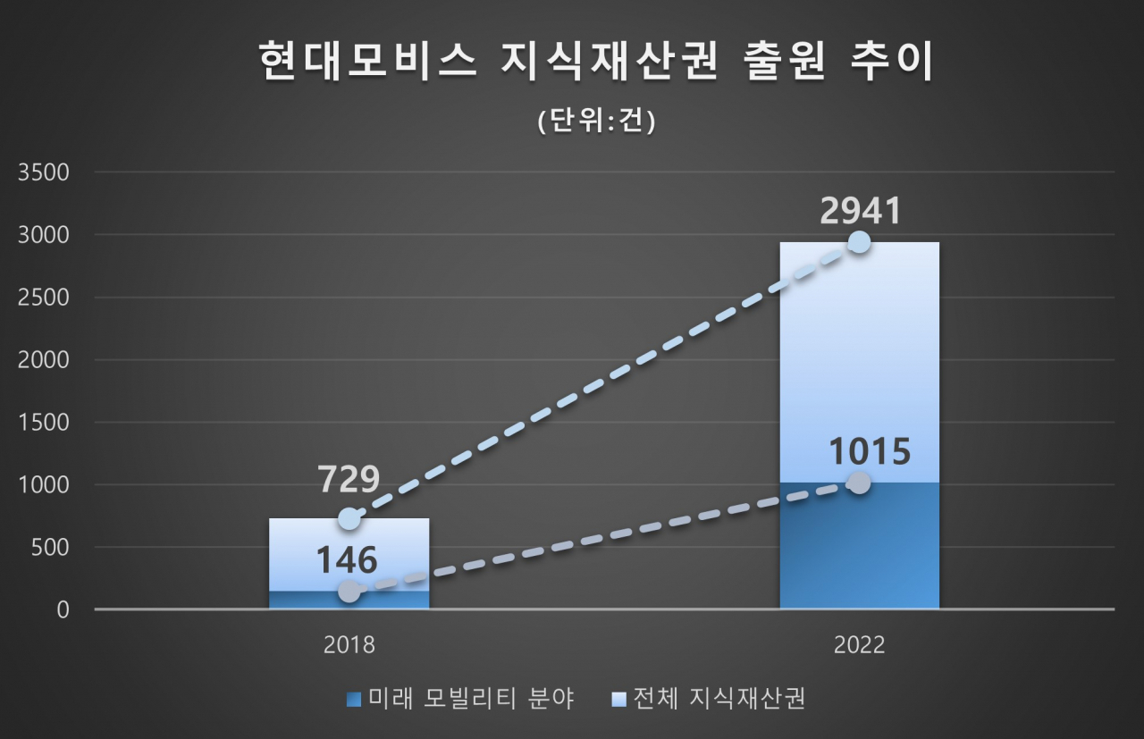 [현대모비스 자료]