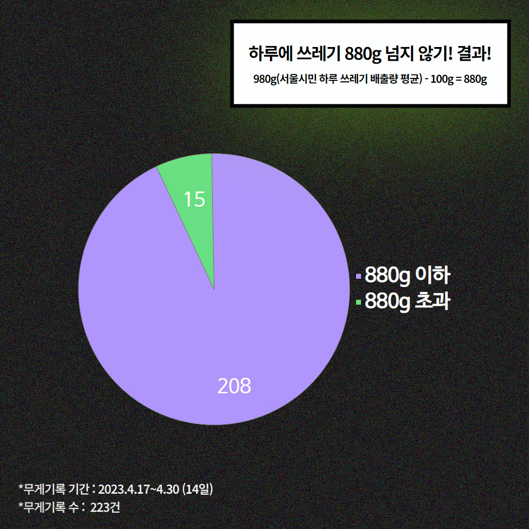 “하루 100g씩 줄이자” 쓰레기 다이어트, 배달 떡볶이에 무너졌다 [지구, 뭐래?]