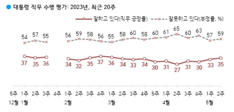 美 성과 있다 42%, 日 성과 없다 49%…엇갈린 평가에도 尹지지율 상승세[數싸움]