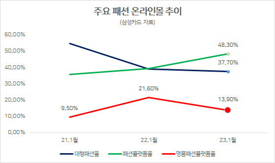 '돈 없어서 명품 오픈런도 끝?' 불경기에 사그라든 보복소비[머니뭐니]