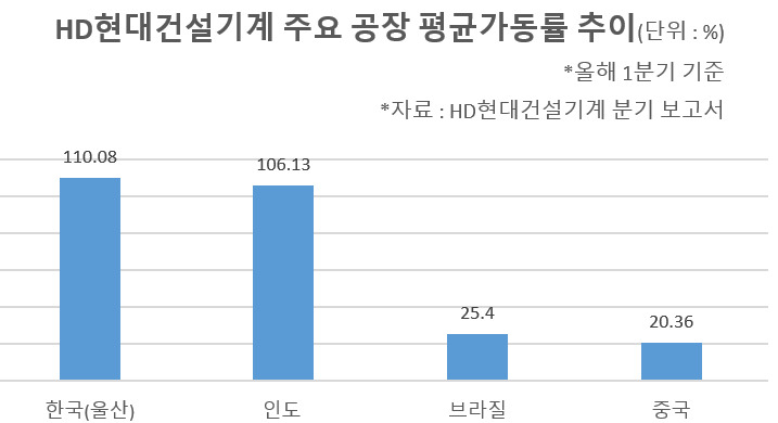 HD현대건설기계 한국·인도 공장은 풀가동...중국·브라질은 주춤 [비즈360]