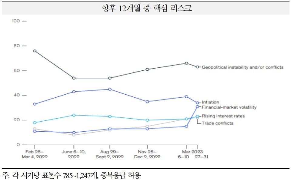 McKinsey 자료. 국제금융센터 재인용