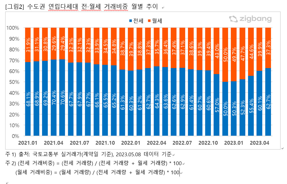 빌라 전세 이미 폐허인데…보증금 급락에 역전세 초비상 [부동산360]