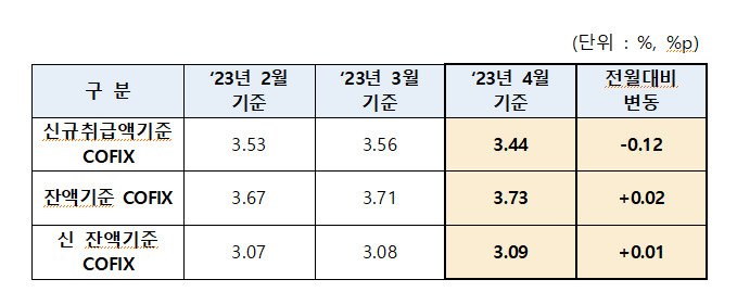 “변동형 주담대도 3%대로 내려간다”…코픽스, 다시 하락세 전환[머니뭐니]