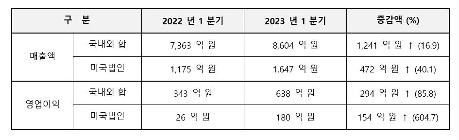 농심 2023년 1분기 실적 [농심 제공]