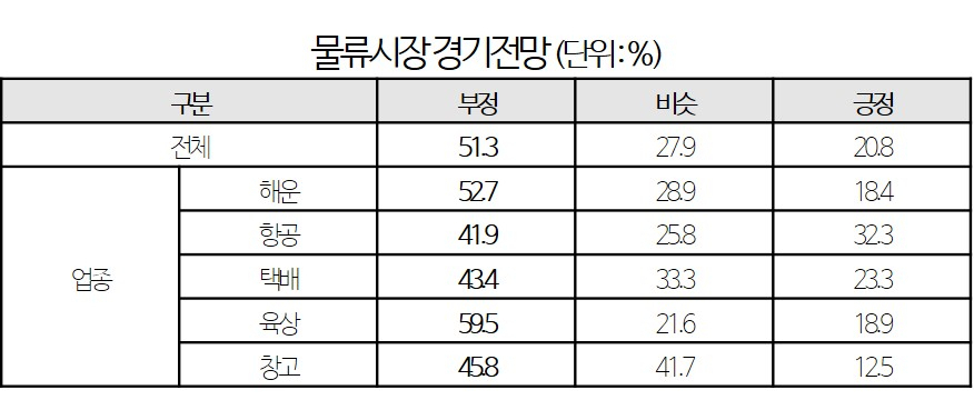 물류시장 경기전망 [대한상의 제공]
