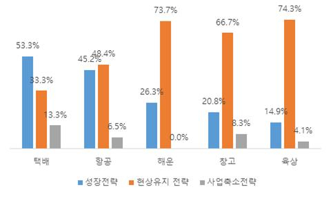물류기업 경영전략 [대한상의 제공]