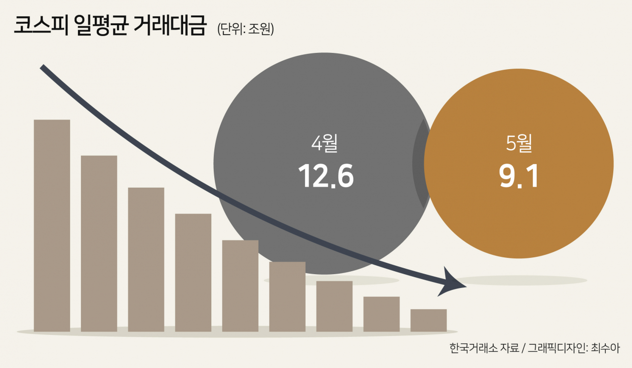 주가조작사태에 움츠러들었나…코스피 거래대금 전월비 30% 가까이 급감 [투자360]